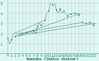 Courbe de l'humidex pour Amsterdam Airport Schiphol