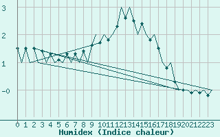 Courbe de l'humidex pour Hof