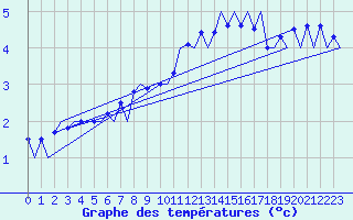 Courbe de tempratures pour Aberdeen (UK)