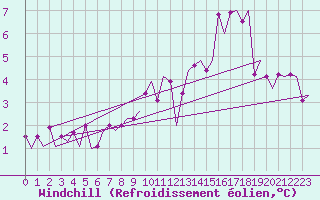 Courbe du refroidissement olien pour Platform K13-A