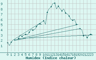 Courbe de l'humidex pour Oostende (Be)