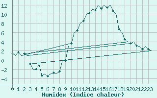 Courbe de l'humidex pour Bardenas Reales