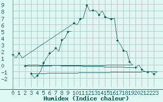 Courbe de l'humidex pour Lulea / Kallax