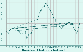 Courbe de l'humidex pour Hohn