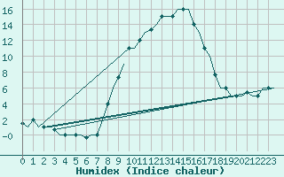 Courbe de l'humidex pour Zagreb / Pleso