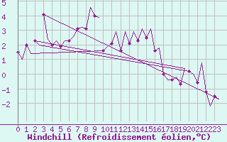 Courbe du refroidissement olien pour Bardenas Reales