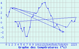 Courbe de tempratures pour Cerklje Airport