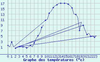 Courbe de tempratures pour Grenchen