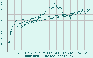 Courbe de l'humidex pour Hannover