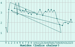 Courbe de l'humidex pour Vlissingen