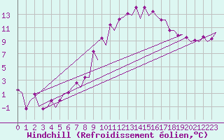 Courbe du refroidissement olien pour Genve (Sw)