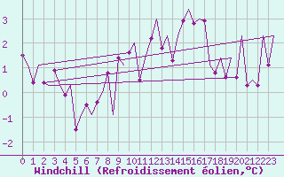 Courbe du refroidissement olien pour Payerne (Sw)