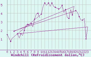 Courbe du refroidissement olien pour Rotterdam Airport Zestienhoven