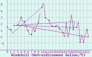 Courbe du refroidissement olien pour Ronchi Dei Legionari