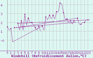 Courbe du refroidissement olien pour Le Goeree