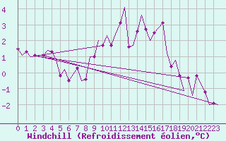Courbe du refroidissement olien pour Dublin (Ir)