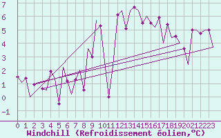 Courbe du refroidissement olien pour Tirgu Mures