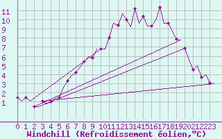 Courbe du refroidissement olien pour Celle