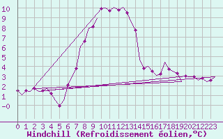 Courbe du refroidissement olien pour Wattisham