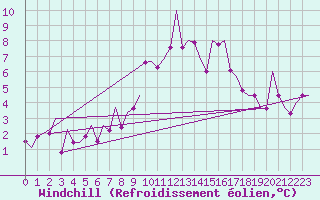 Courbe du refroidissement olien pour Sogndal / Haukasen