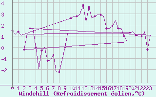 Courbe du refroidissement olien pour Woensdrecht
