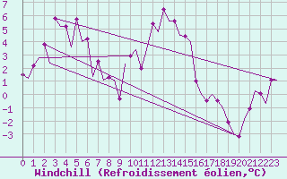 Courbe du refroidissement olien pour Lelystad