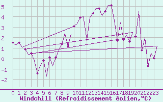 Courbe du refroidissement olien pour Kirkwall Airport