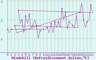 Courbe du refroidissement olien pour Platform K14-fa-1c Sea