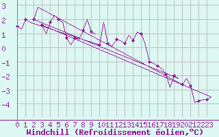 Courbe du refroidissement olien pour Skelleftea Airport
