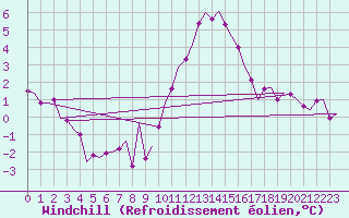Courbe du refroidissement olien pour Cranwell