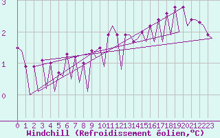 Courbe du refroidissement olien pour Platform A12-cpp Sea