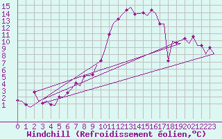 Courbe du refroidissement olien pour Lelystad