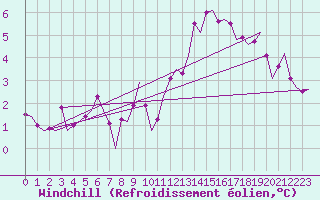 Courbe du refroidissement olien pour Oostende (Be)