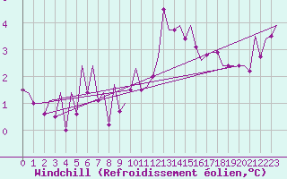 Courbe du refroidissement olien pour Burgos (Esp)