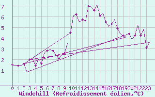 Courbe du refroidissement olien pour Laupheim