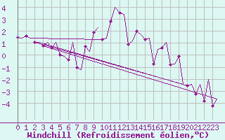 Courbe du refroidissement olien pour Kuusamo