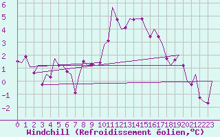Courbe du refroidissement olien pour Cork Airport