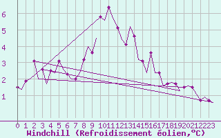 Courbe du refroidissement olien pour Platform K13-A