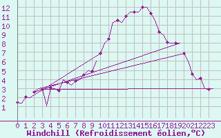 Courbe du refroidissement olien pour Grenchen