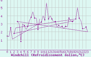 Courbe du refroidissement olien pour Evenes