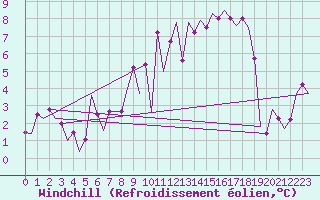 Courbe du refroidissement olien pour Woensdrecht