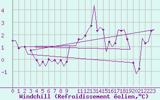Courbe du refroidissement olien pour Hannover