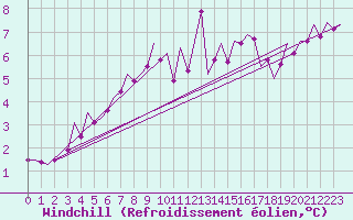 Courbe du refroidissement olien pour Vlieland