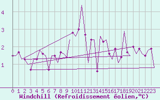 Courbe du refroidissement olien pour Donna Nook