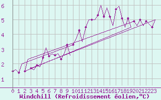 Courbe du refroidissement olien pour Rotterdam Airport Zestienhoven