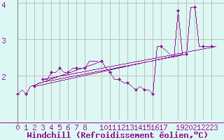 Courbe du refroidissement olien pour Ula Platform
