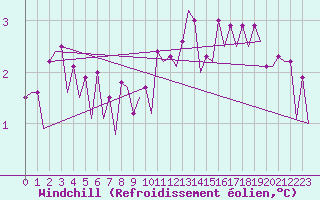 Courbe du refroidissement olien pour Platform J6-a Sea