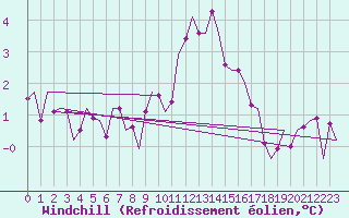 Courbe du refroidissement olien pour Schaffen (Be)