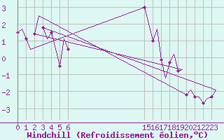 Courbe du refroidissement olien pour Culdrose