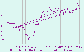 Courbe du refroidissement olien pour Erfurt-Bindersleben
